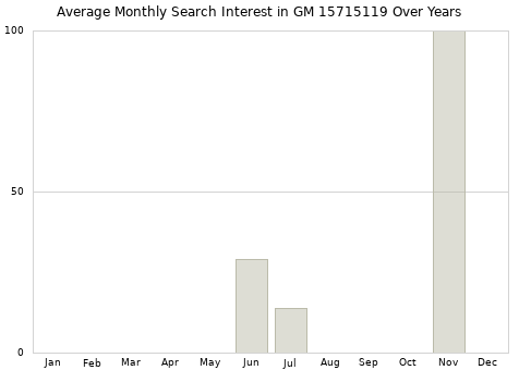 Monthly average search interest in GM 15715119 part over years from 2013 to 2020.