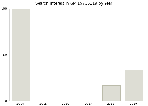 Annual search interest in GM 15715119 part.