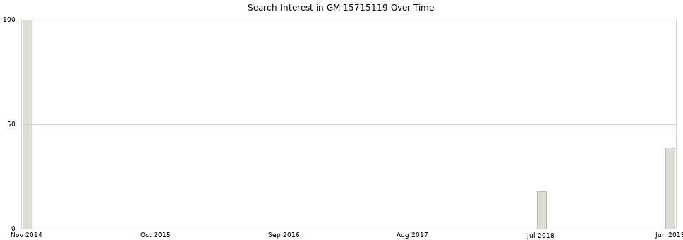 Search interest in GM 15715119 part aggregated by months over time.