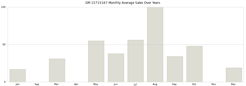 GM 15715167 monthly average sales over years from 2014 to 2020.