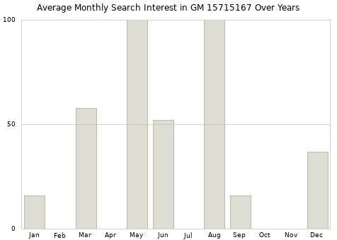 Monthly average search interest in GM 15715167 part over years from 2013 to 2020.