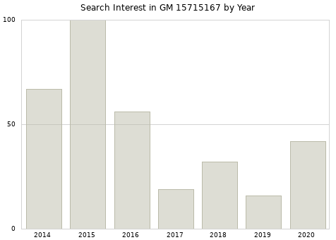 Annual search interest in GM 15715167 part.