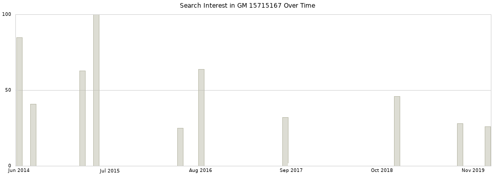 Search interest in GM 15715167 part aggregated by months over time.