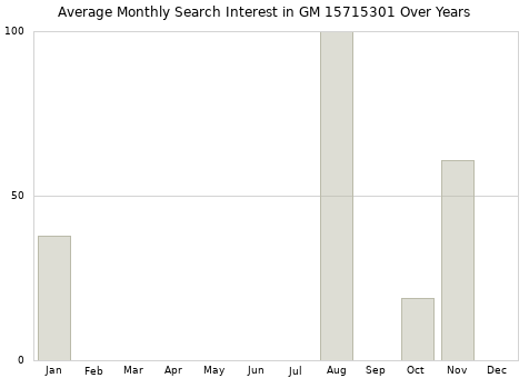 Monthly average search interest in GM 15715301 part over years from 2013 to 2020.