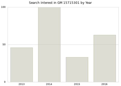 Annual search interest in GM 15715301 part.