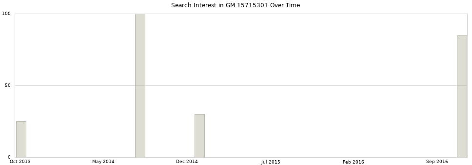 Search interest in GM 15715301 part aggregated by months over time.