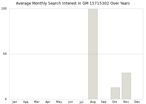 Monthly average search interest in GM 15715302 part over years from 2013 to 2020.