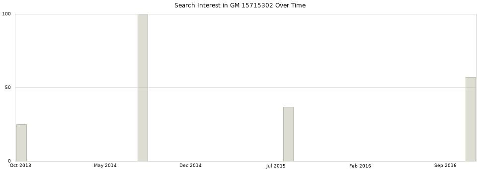 Search interest in GM 15715302 part aggregated by months over time.