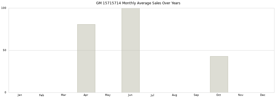 GM 15715714 monthly average sales over years from 2014 to 2020.