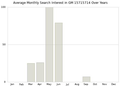 Monthly average search interest in GM 15715714 part over years from 2013 to 2020.