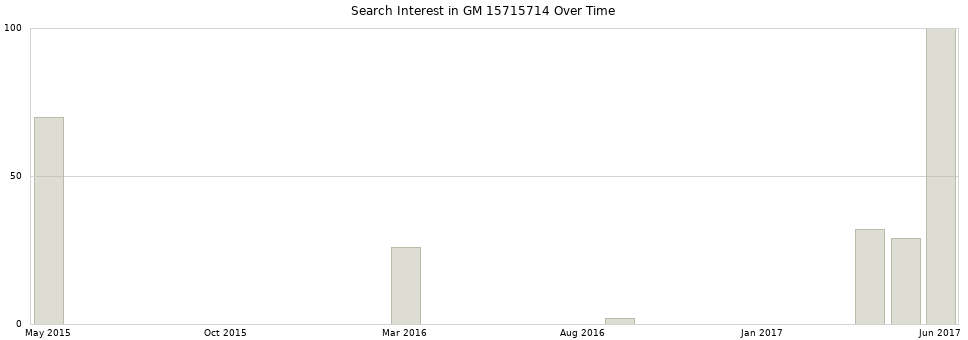 Search interest in GM 15715714 part aggregated by months over time.