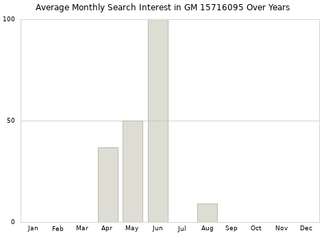 Monthly average search interest in GM 15716095 part over years from 2013 to 2020.