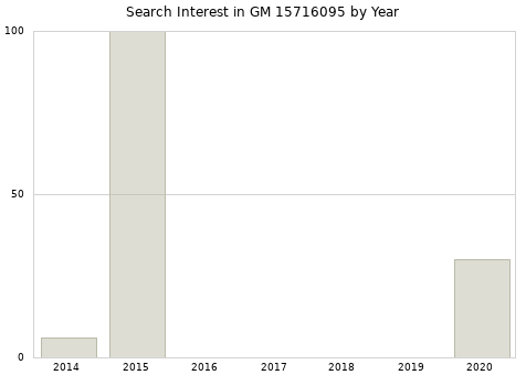 Annual search interest in GM 15716095 part.