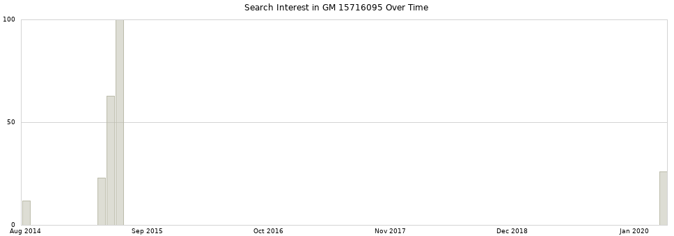 Search interest in GM 15716095 part aggregated by months over time.
