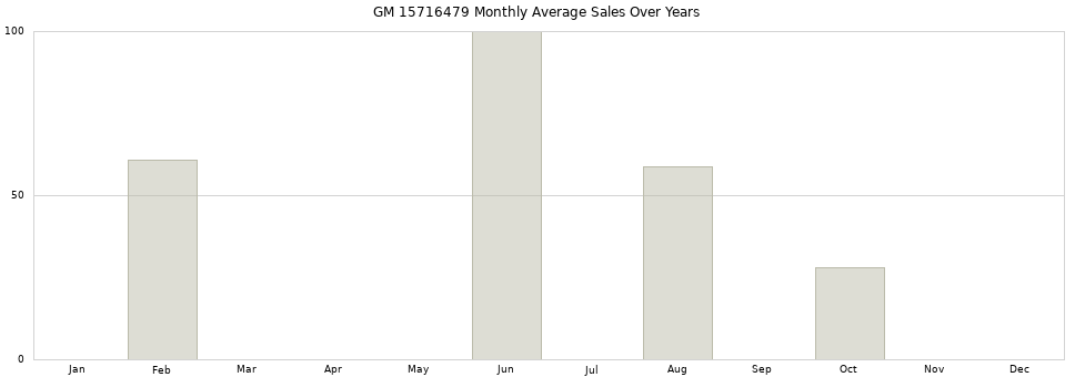 GM 15716479 monthly average sales over years from 2014 to 2020.