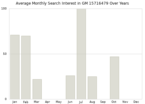 Monthly average search interest in GM 15716479 part over years from 2013 to 2020.