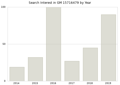 Annual search interest in GM 15716479 part.