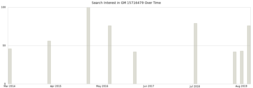 Search interest in GM 15716479 part aggregated by months over time.