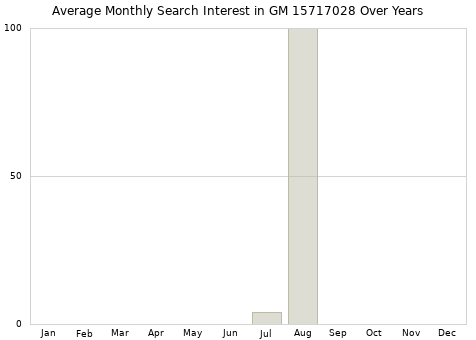 Monthly average search interest in GM 15717028 part over years from 2013 to 2020.