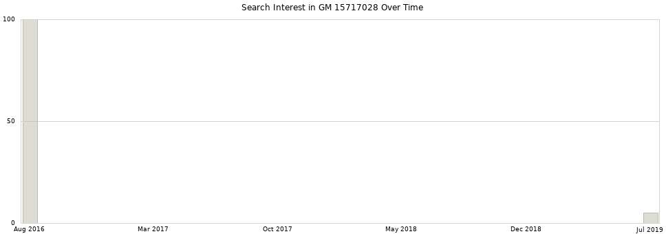 Search interest in GM 15717028 part aggregated by months over time.