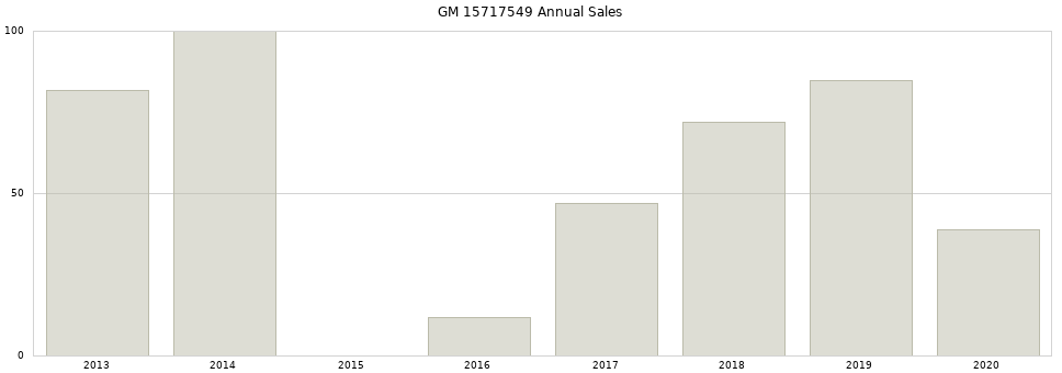 GM 15717549 part annual sales from 2014 to 2020.