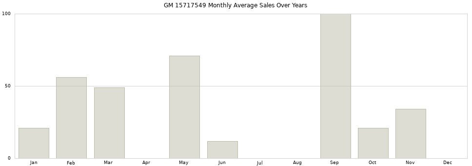 GM 15717549 monthly average sales over years from 2014 to 2020.