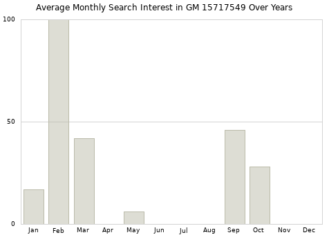 Monthly average search interest in GM 15717549 part over years from 2013 to 2020.