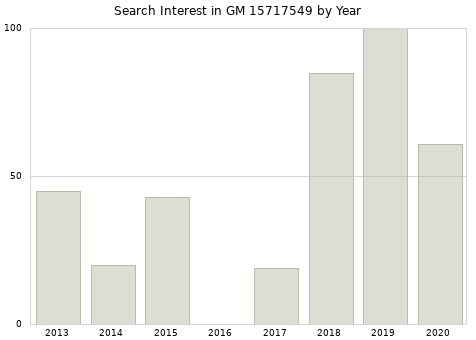 Annual search interest in GM 15717549 part.