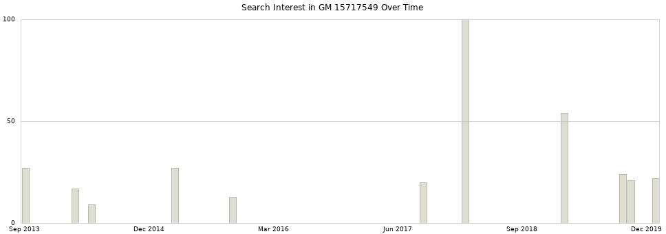 Search interest in GM 15717549 part aggregated by months over time.