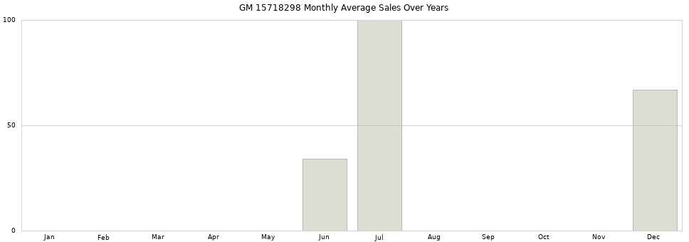 GM 15718298 monthly average sales over years from 2014 to 2020.