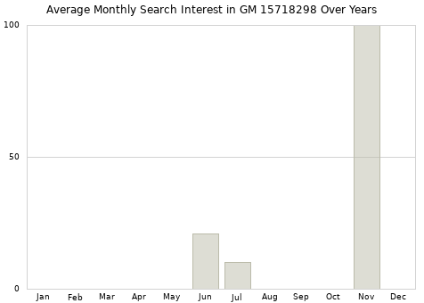 Monthly average search interest in GM 15718298 part over years from 2013 to 2020.