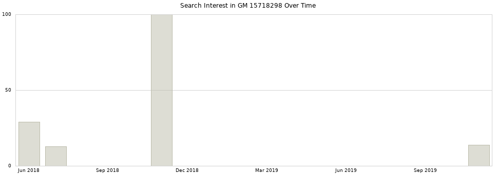 Search interest in GM 15718298 part aggregated by months over time.