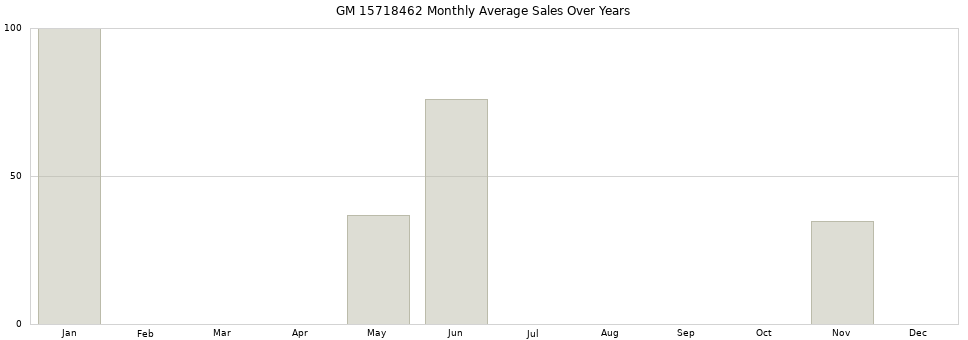 GM 15718462 monthly average sales over years from 2014 to 2020.