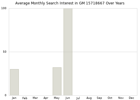 Monthly average search interest in GM 15718667 part over years from 2013 to 2020.