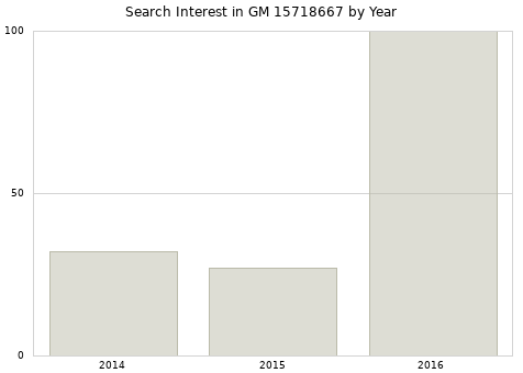 Annual search interest in GM 15718667 part.