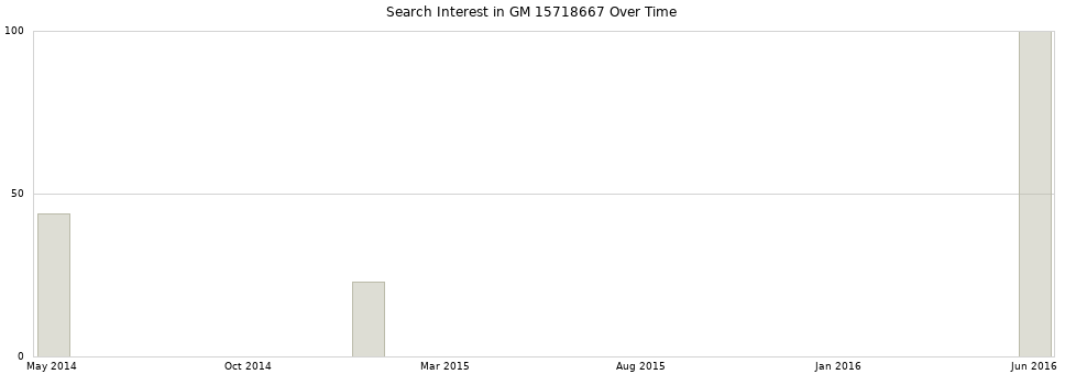 Search interest in GM 15718667 part aggregated by months over time.
