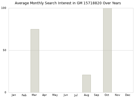 Monthly average search interest in GM 15718820 part over years from 2013 to 2020.