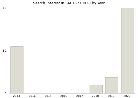 Annual search interest in GM 15718820 part.