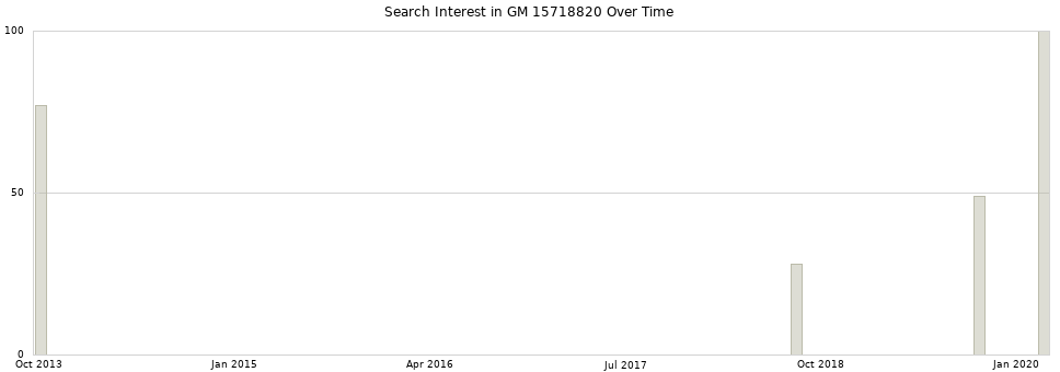 Search interest in GM 15718820 part aggregated by months over time.
