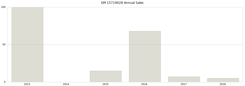 GM 15719028 part annual sales from 2014 to 2020.