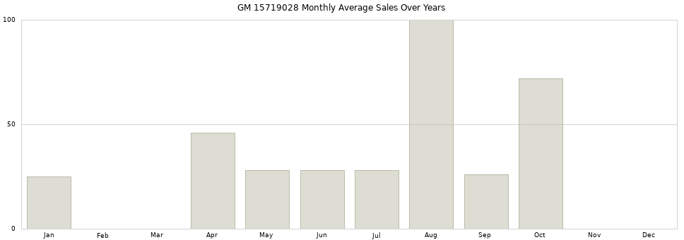 GM 15719028 monthly average sales over years from 2014 to 2020.