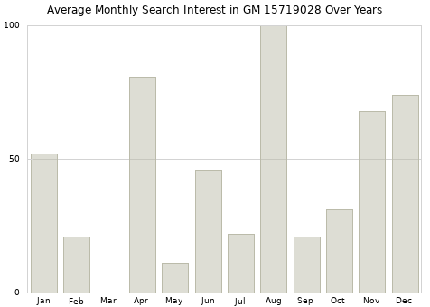 Monthly average search interest in GM 15719028 part over years from 2013 to 2020.
