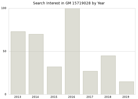 Annual search interest in GM 15719028 part.