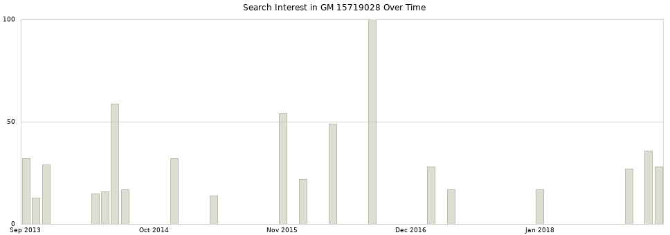 Search interest in GM 15719028 part aggregated by months over time.