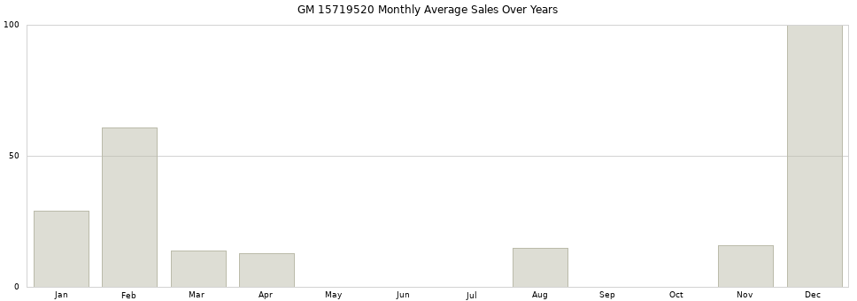 GM 15719520 monthly average sales over years from 2014 to 2020.
