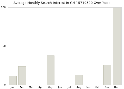 Monthly average search interest in GM 15719520 part over years from 2013 to 2020.