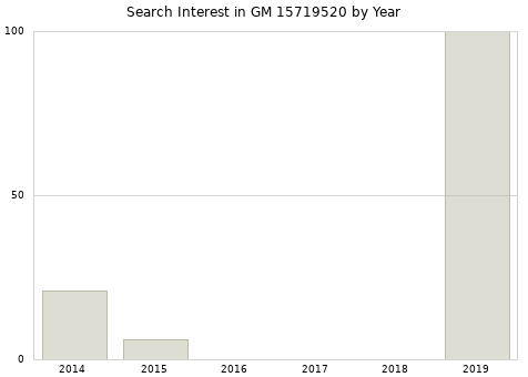 Annual search interest in GM 15719520 part.