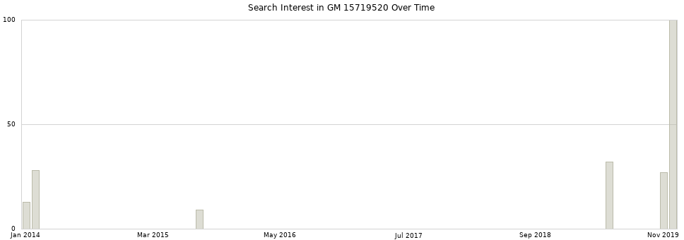 Search interest in GM 15719520 part aggregated by months over time.