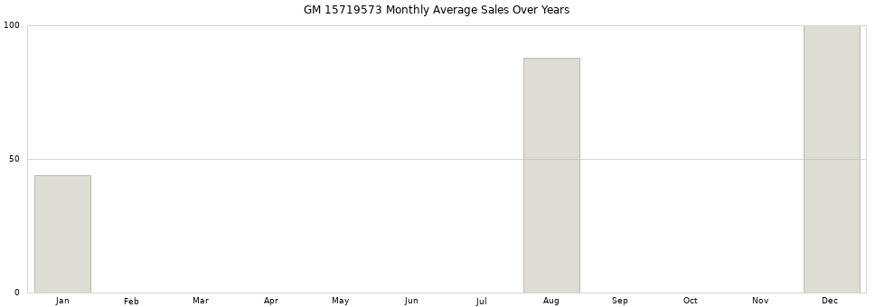 GM 15719573 monthly average sales over years from 2014 to 2020.