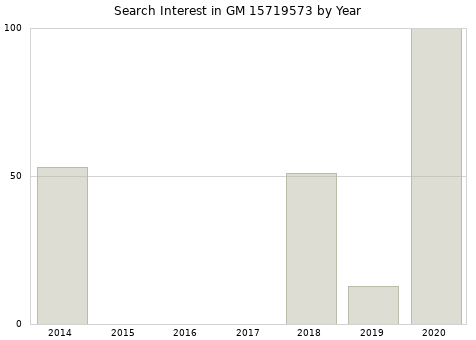 Annual search interest in GM 15719573 part.